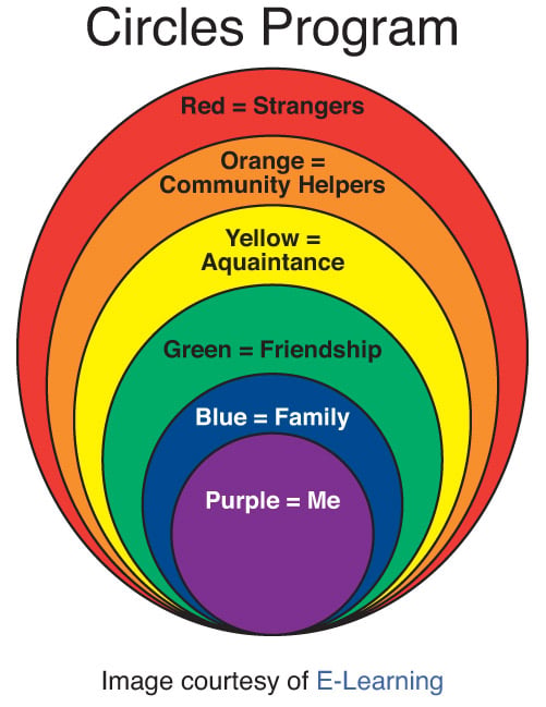 stranger-safety-circles-program-rainbow-colors-and-descriptions