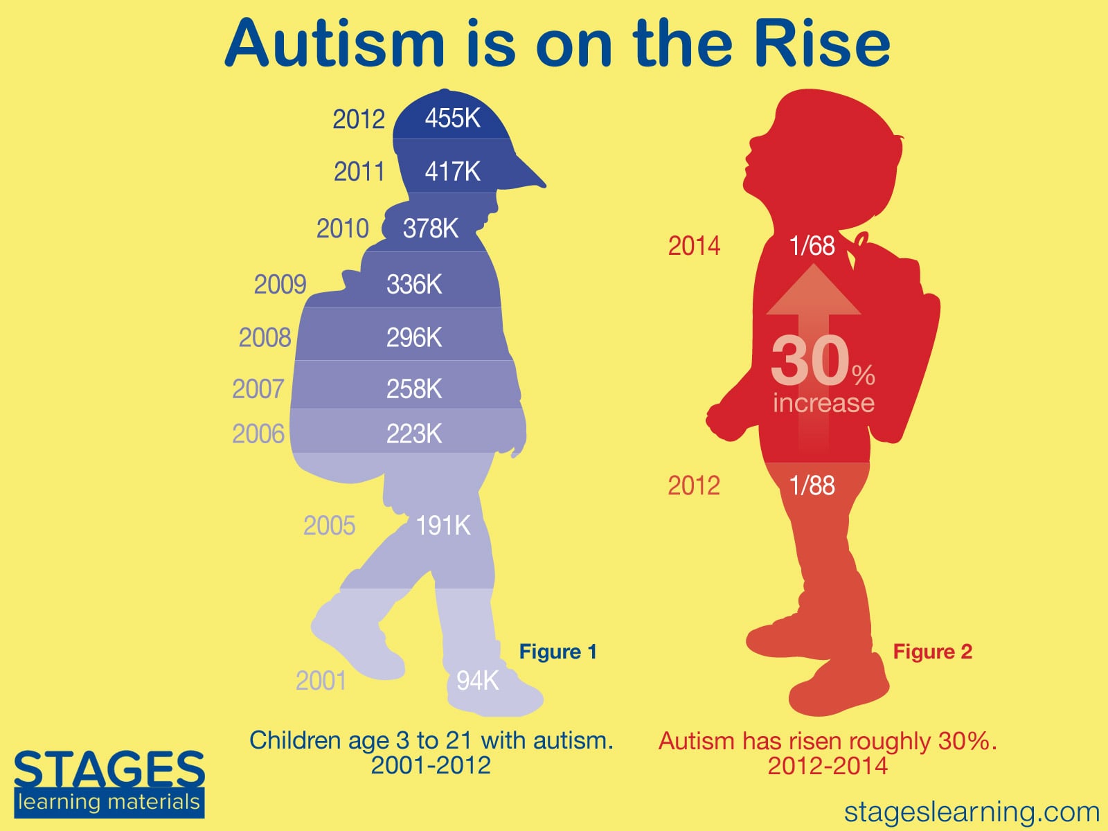 autism-is-on-the-rise-infographic